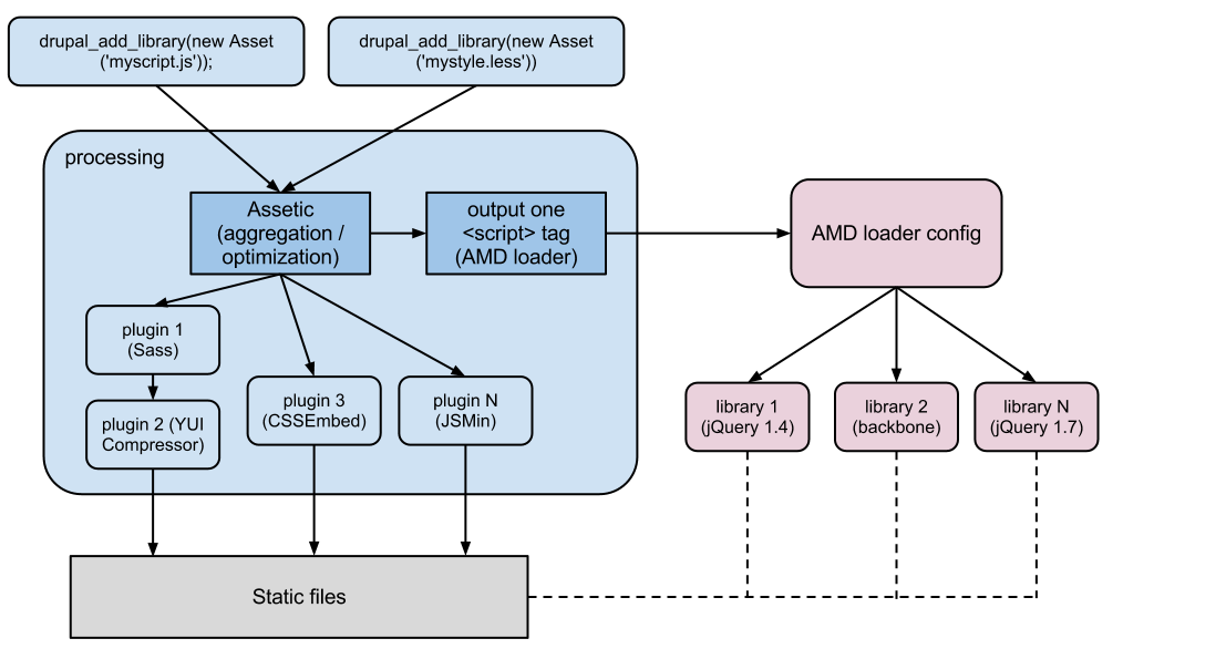 Drupal with AMD and Assetic - The big picture.png